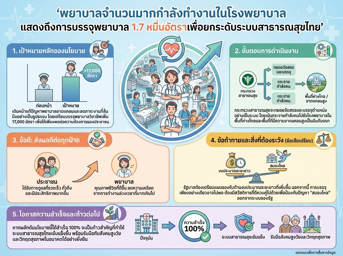 พยาบาลจำนวนมากกำลังทำงานในโรงพยาบาล แสดงถึงการบรรจุพยาบาล 1.7 หมื่นอัตราเพื่อยกระดับระบบสาธารณสุขไทย