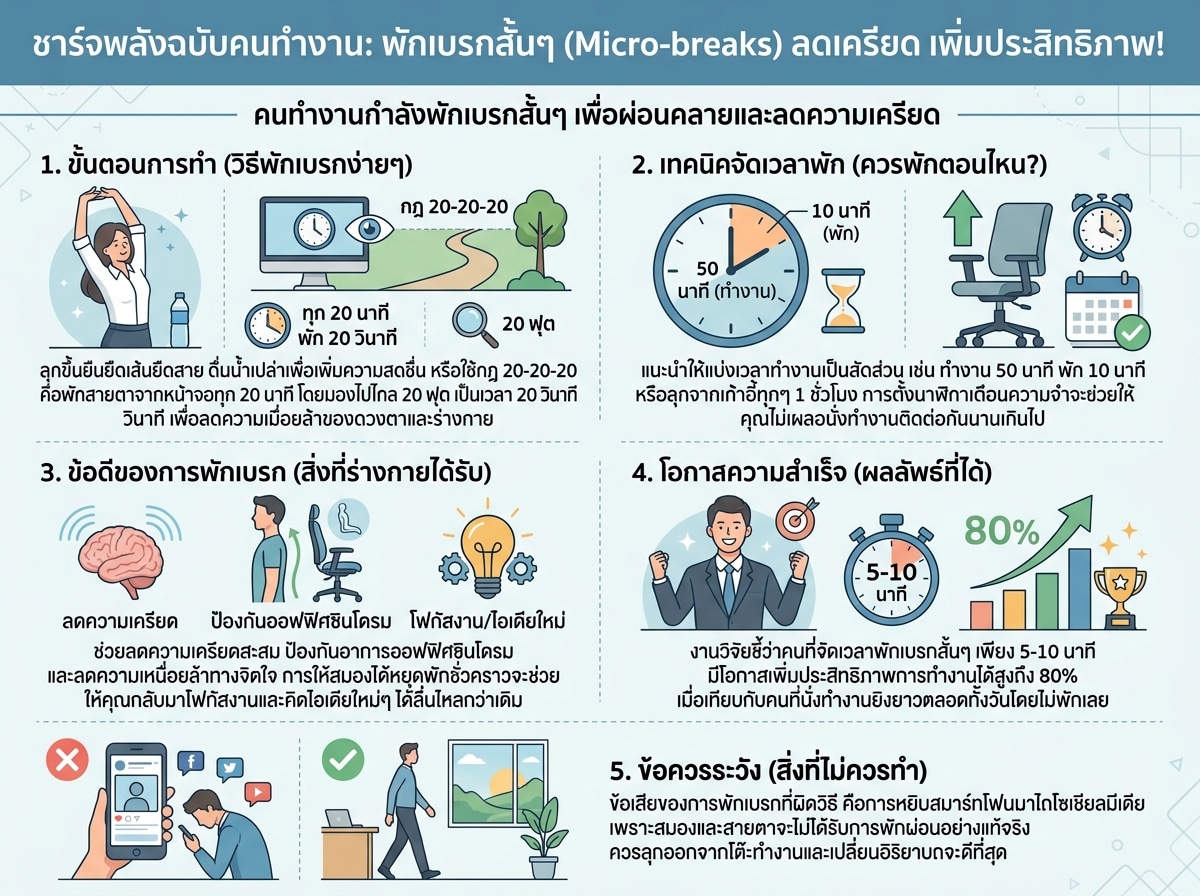 คนทำงานกำลังพักเบรกสั้นๆ เพื่อผ่อนคลายและลดความเครียด