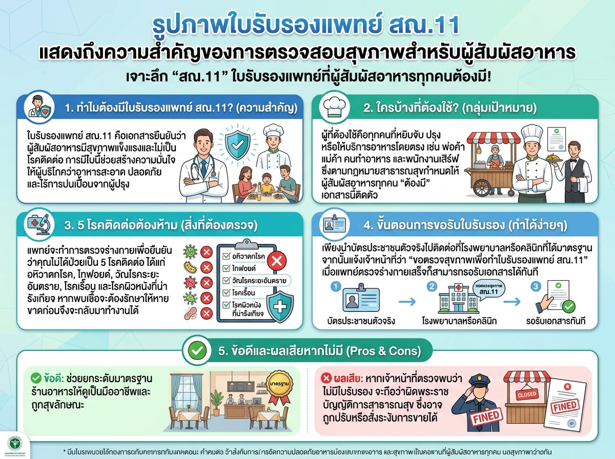 รูปภาพใบรับรองแพทย์ สณ.11 แสดงถึงความสำคัญของการตรวจสอบสุขภาพสำหรับผู้สัมผัสอาหาร
