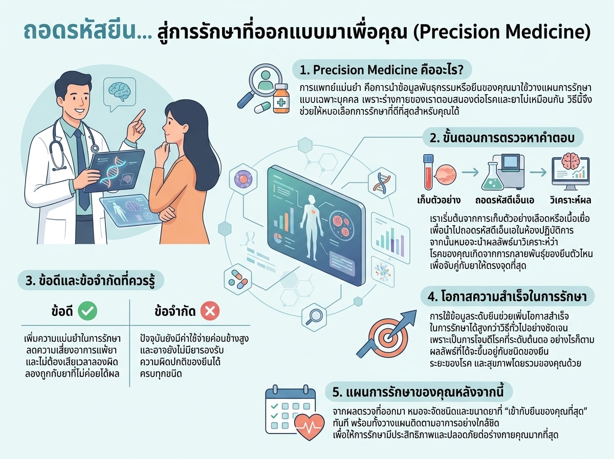 แพทย์กำลังอธิบายผลการตรวจยีนให้คนไข้ฟังเกี่ยวกับ Precision Medicine