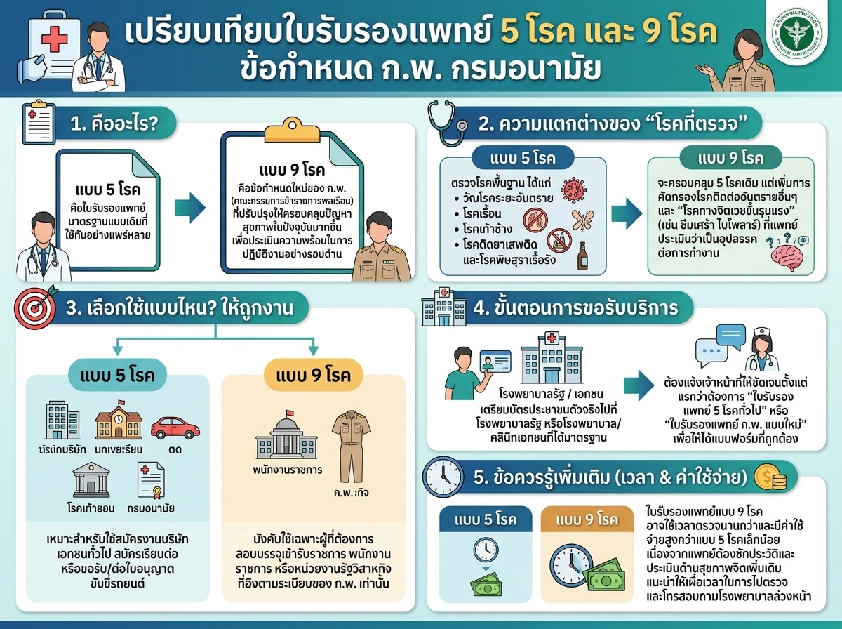 เปรียบเทียบใบรับรองแพทย์ 5 โรค และ 9 โรค ข้อกำหนด ก.พ. กรมอนามัย