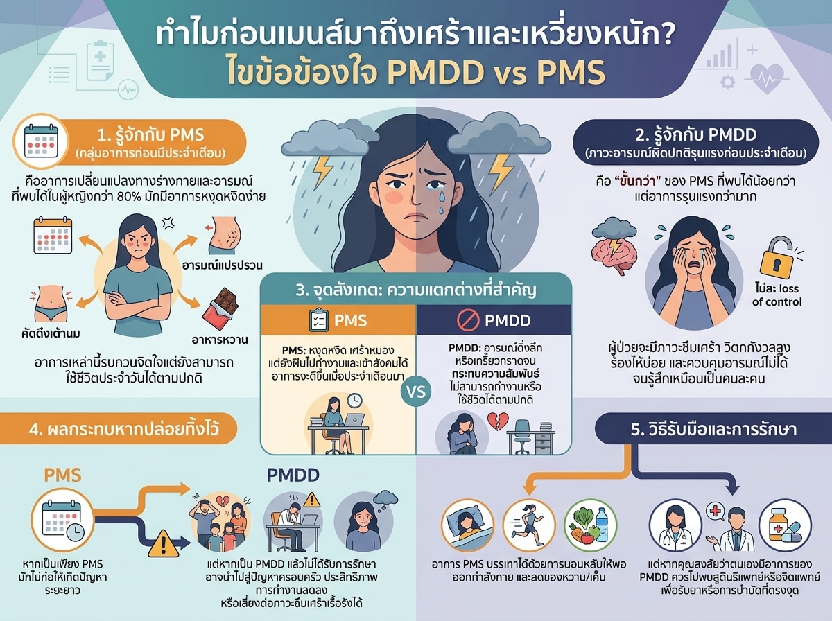 ผู้หญิงกำลังมีอาการหงุดหงิดและเศร้าหมอง พร้อมข้อความ PMDD vs PMS