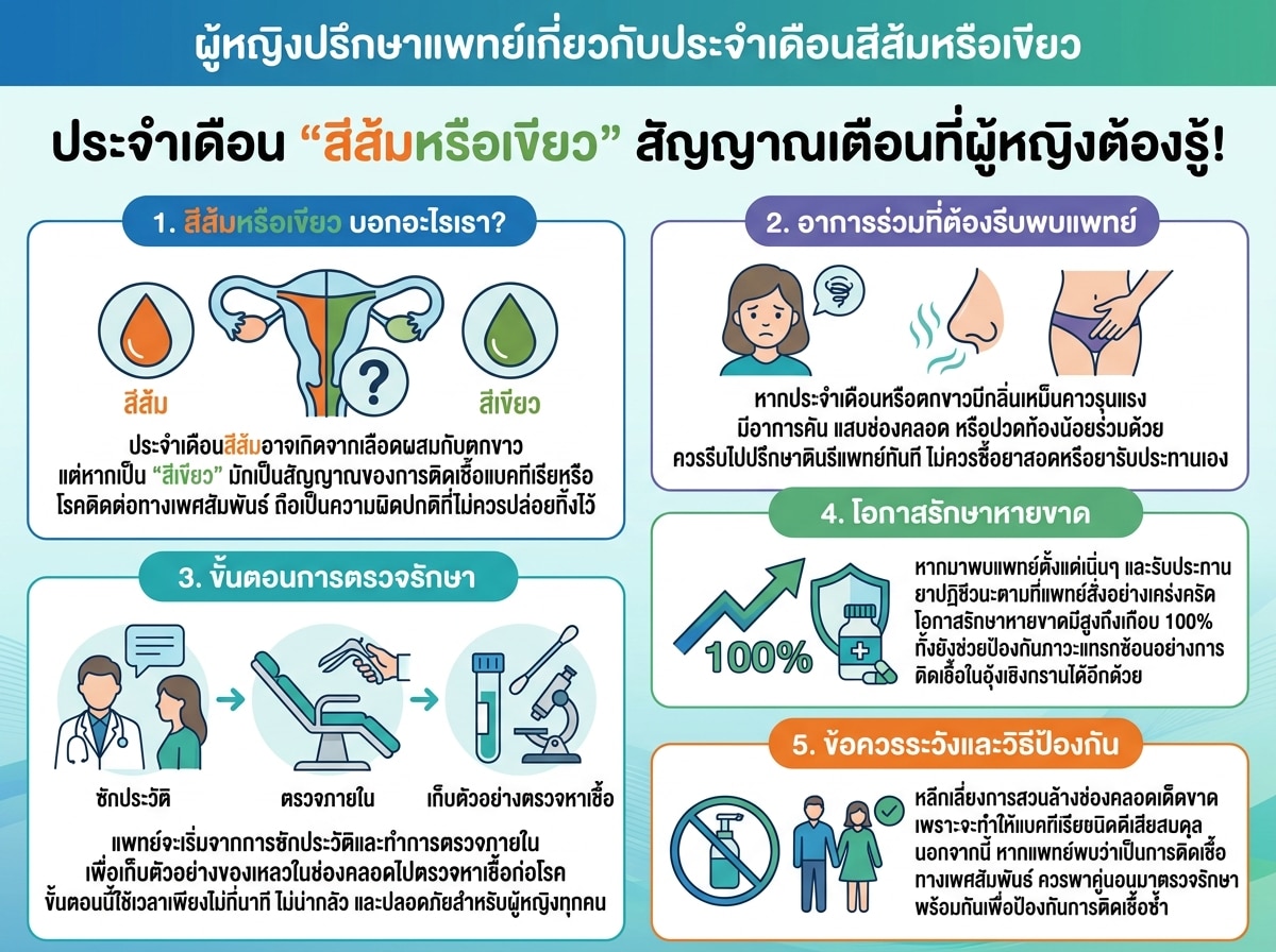 ผู้หญิงปรึกษาแพทย์เกี่ยวกับประจำเดือนสีส้มหรือเขียว