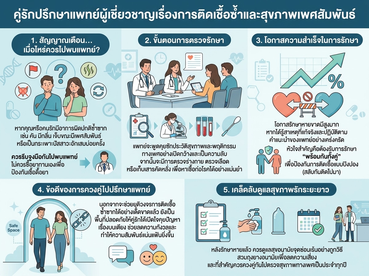 คู่รักปรึกษาแพทย์ผู้เชี่ยวชาญเรื่องการติดเชื้อซ้ำและสุขภาพเพศสัมพันธ์