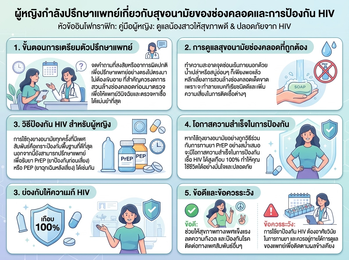 ผู้หญิงกำลังปรึกษาแพทย์เกี่ยวกับสุขอนามัยของช่องคลอดและการป้องกัน HIV