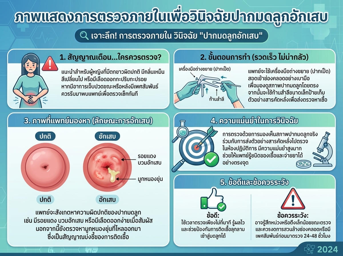 ภาพแสดงการตรวจภายในเพื่อวินิจฉัยปากมดลูกอักเสบ