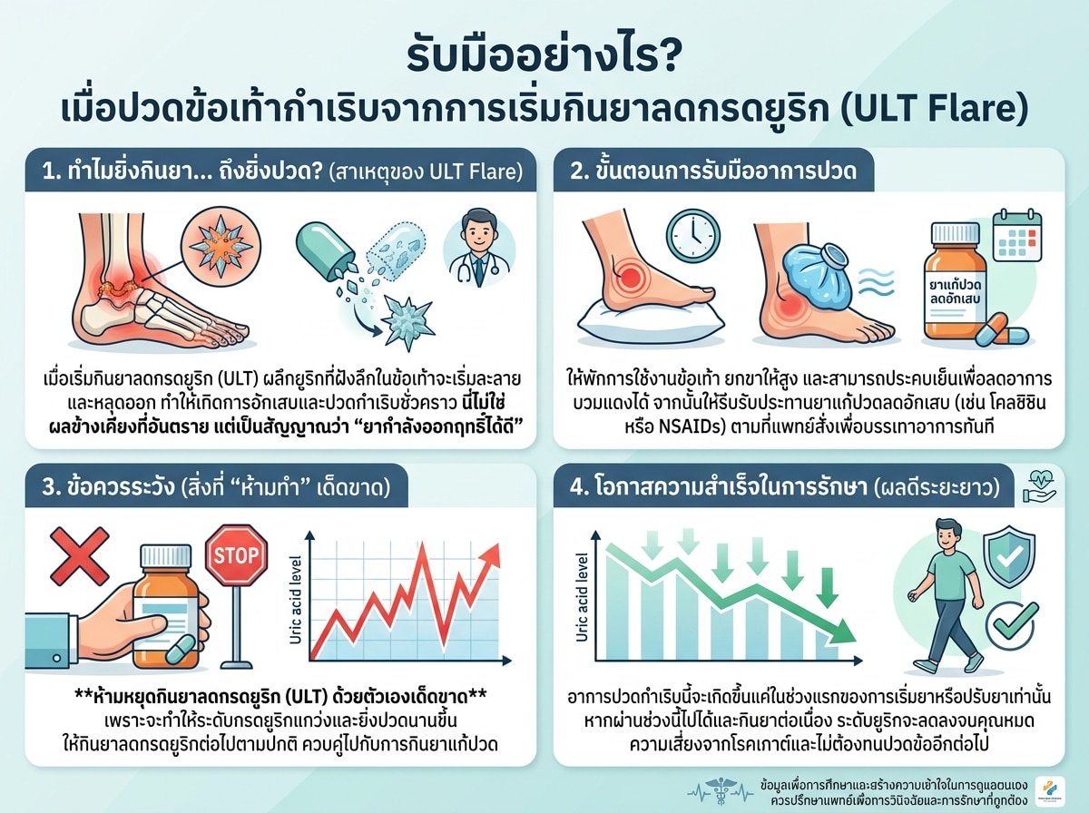 ผู้ป่วยเกาต์กำลังปวดข้อเท้าจากภาวะ ULT Flare