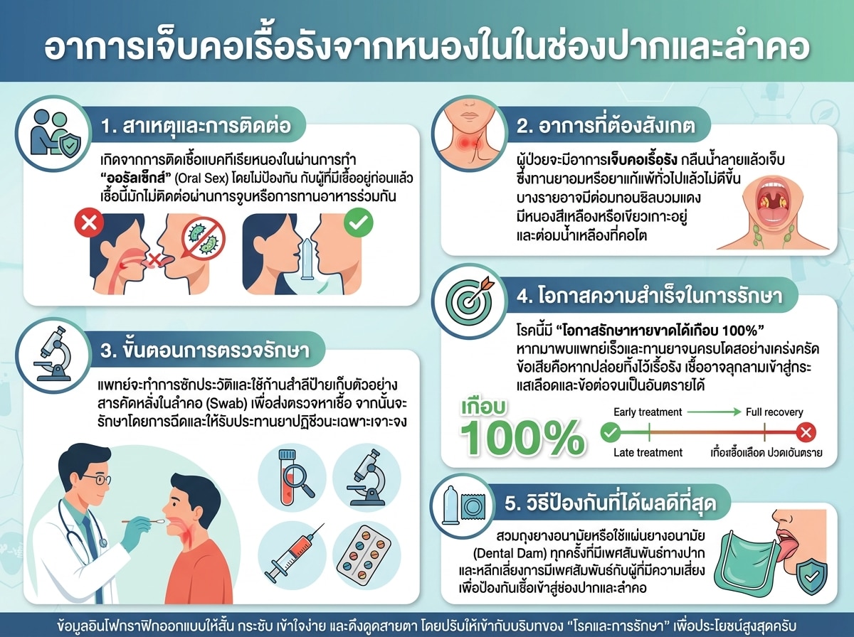 อาการเจ็บคอเรื้อรังจากหนองในในช่องปากและลำคอ