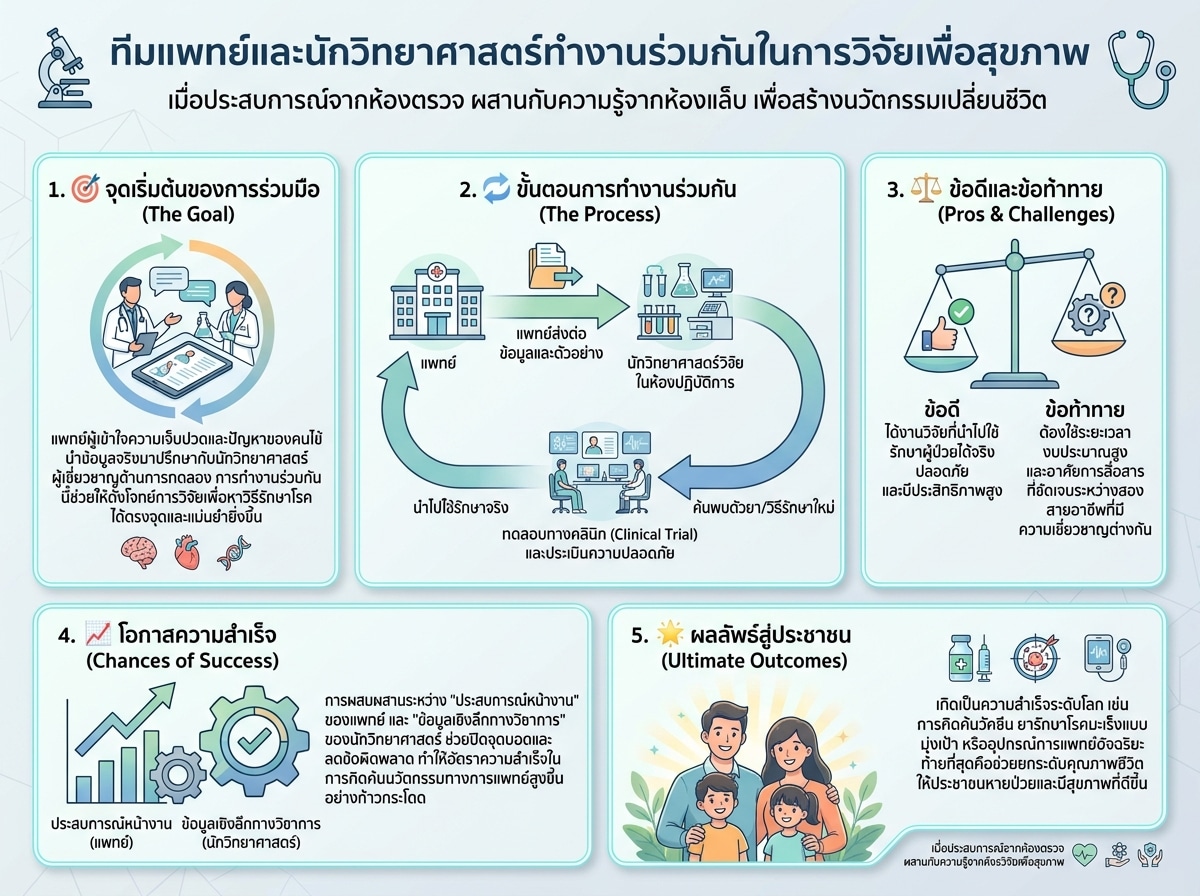ทีมแพทย์และนักวิทยาศาสตร์ทำงานร่วมกันในการวิจัยเพื่อสุขภาพ