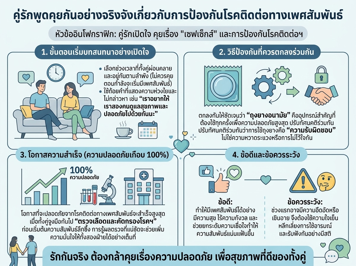 คู่รักพูดคุยกันอย่างจริงจังเกี่ยวกับการป้องกันโรคติดต่อทางเพศสัมพันธ์