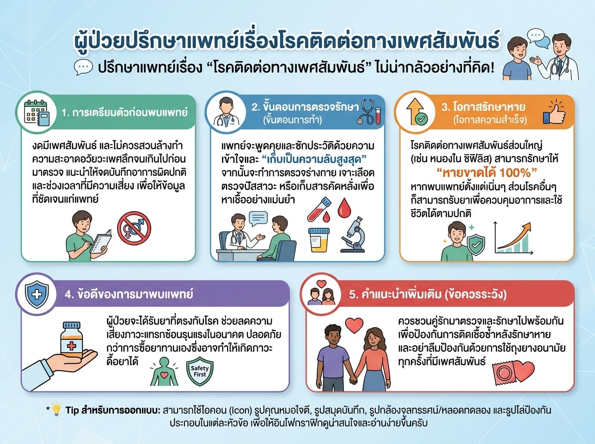 ผู้ป่วยปรึกษาแพทย์เรื่องโรคติดต่อทางเพศสัมพันธ์