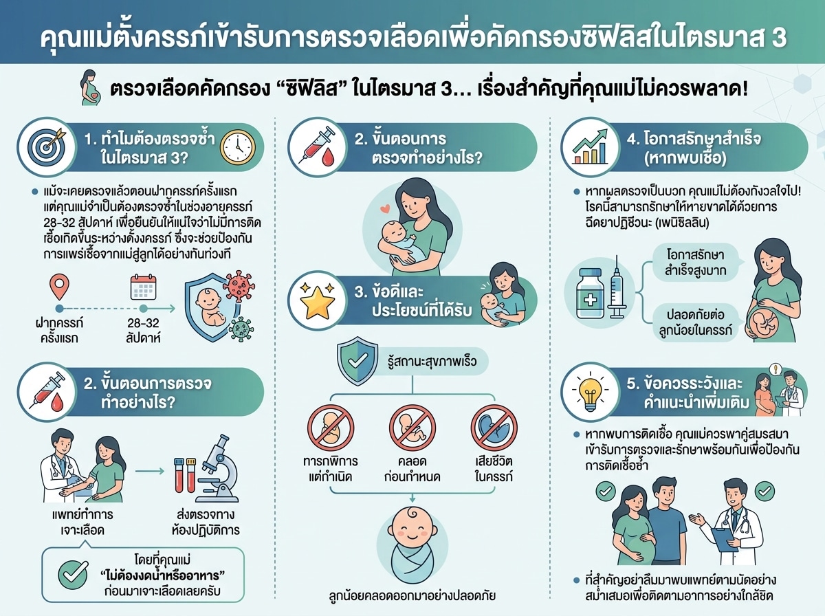 คุณแม่ตั้งครรภ์เข้ารับการตรวจเลือดเพื่อคัดกรองซิฟิลิสในไตรมาส 3