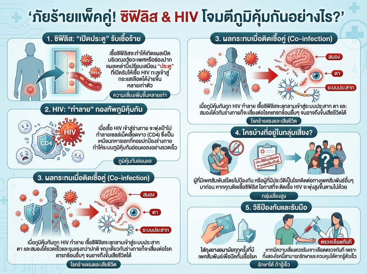 ภาพแสดงการติดเชื้อซิฟิลิสและ HIV ที่ส่งผลต่อภูมิคุ้มกัน