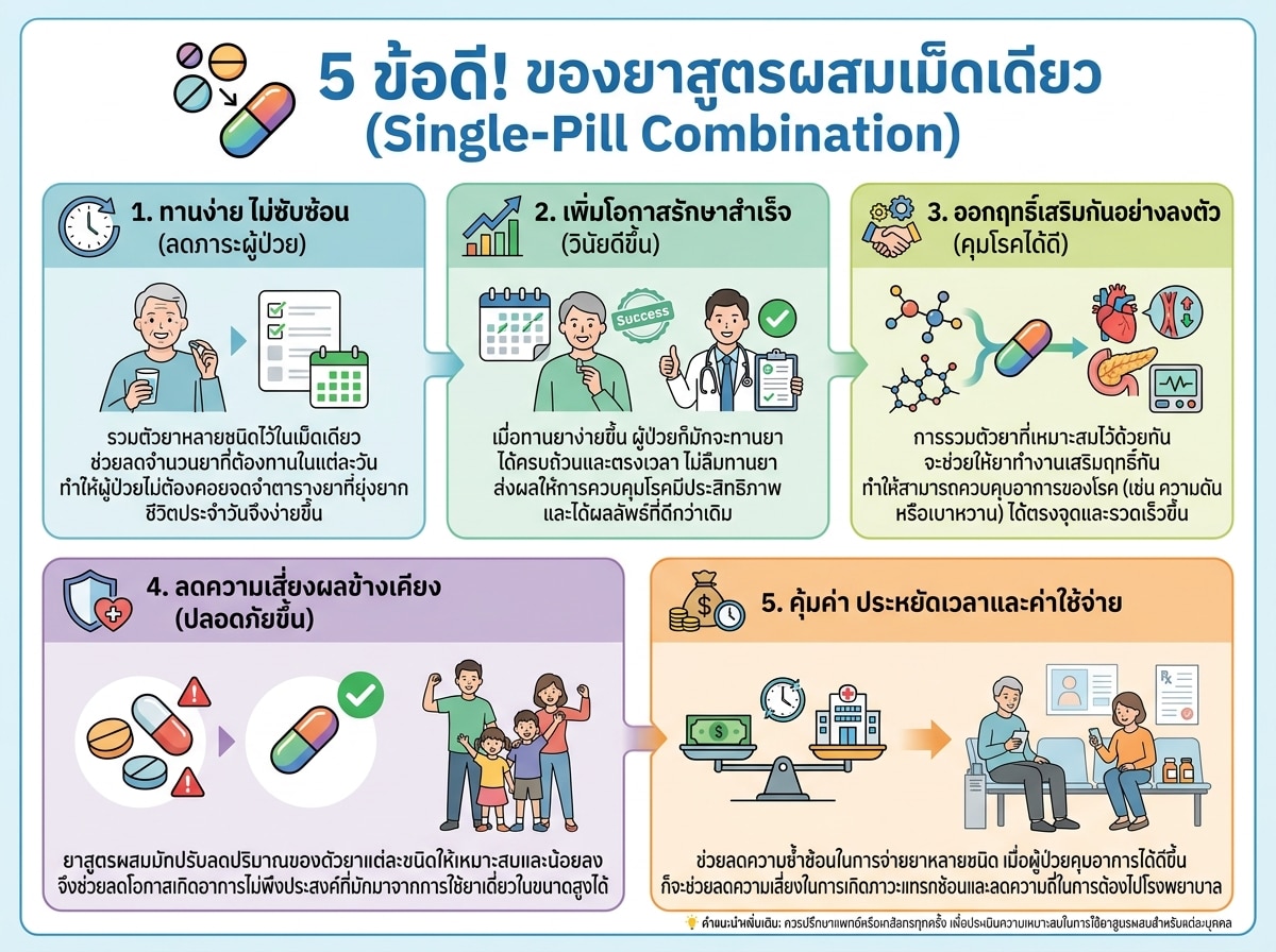 ประโยชน์ของ Single-Pill Combination ยาสูตรผสมเม็ดเดียว