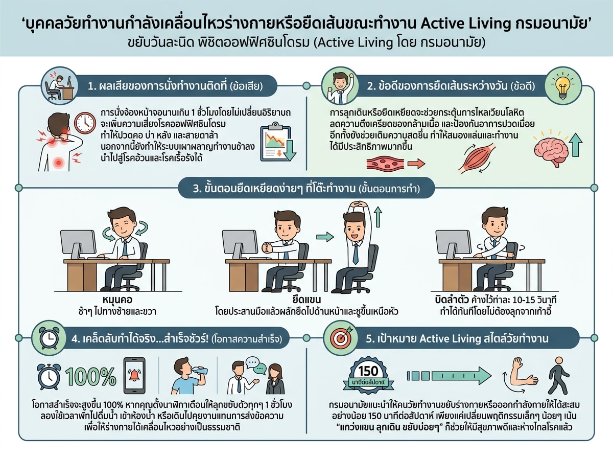 บุคคลวัยทำงานกำลังเคลื่อนไหวร่างกายหรือยืดเส้นขณะทำงาน Active Living กรมอนามัย