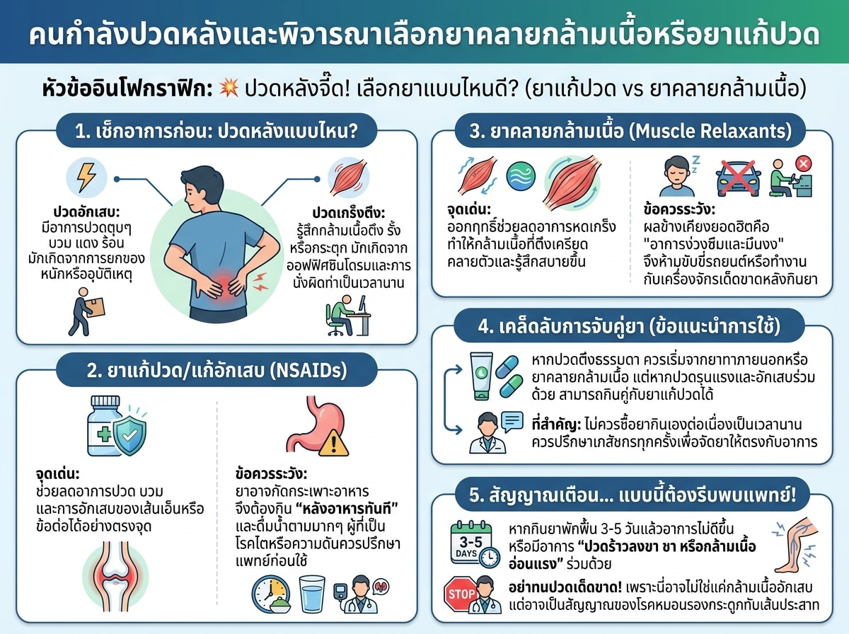 คนกำลังปวดหลังและพิจารณาเลือกยาคลายกล้ามเนื้อหรือยาแก้ปวด