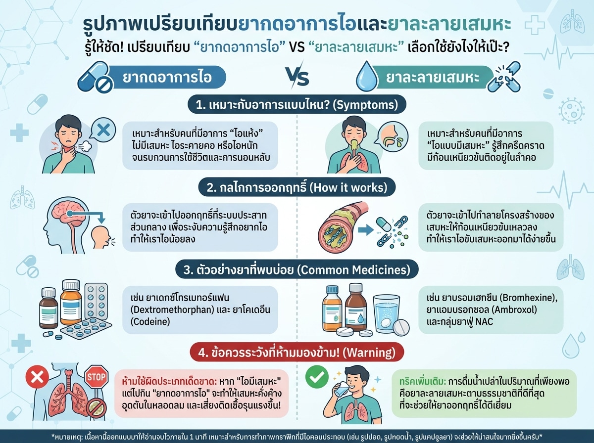 รูปภาพเปรียบเทียบยากดอาการไอและยาละลายเสมหะ