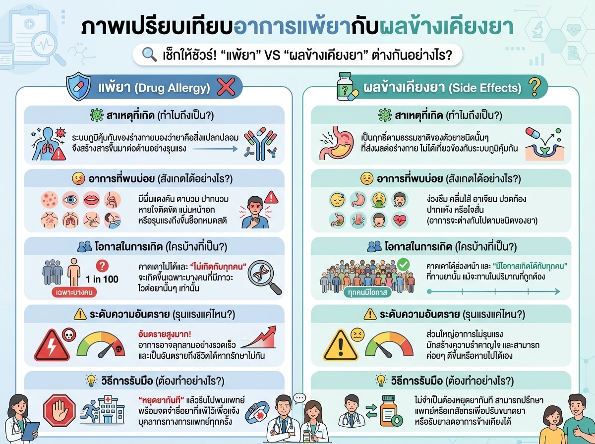 ภาพเปรียบเทียบอาการแพ้ยากับผลข้างเคียงยา