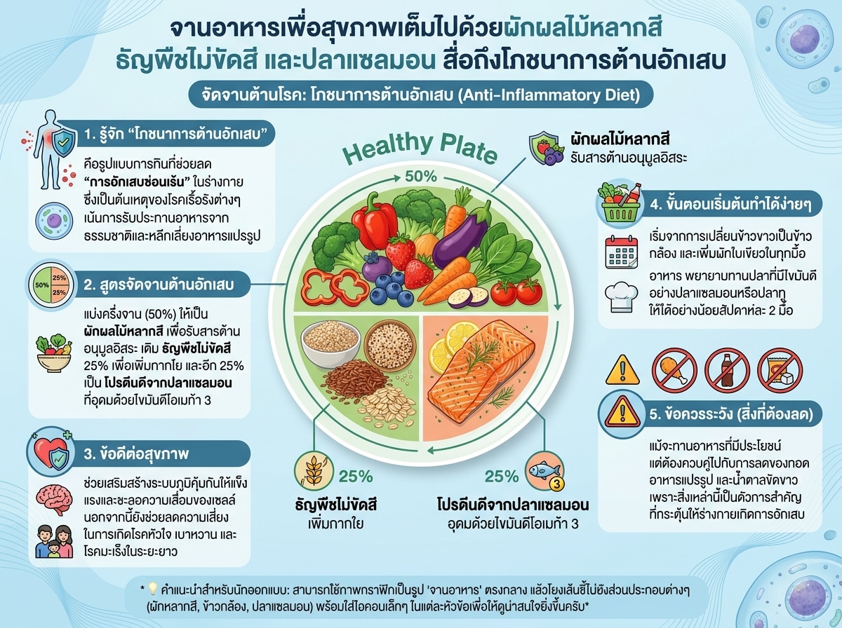 จานอาหารเพื่อสุขภาพเต็มไปด้วยผักผลไม้หลากสี ธัญพืชไม่ขัดสี และปลาแซลมอน สื่อถึงโภชนาการต้านอักเสบ