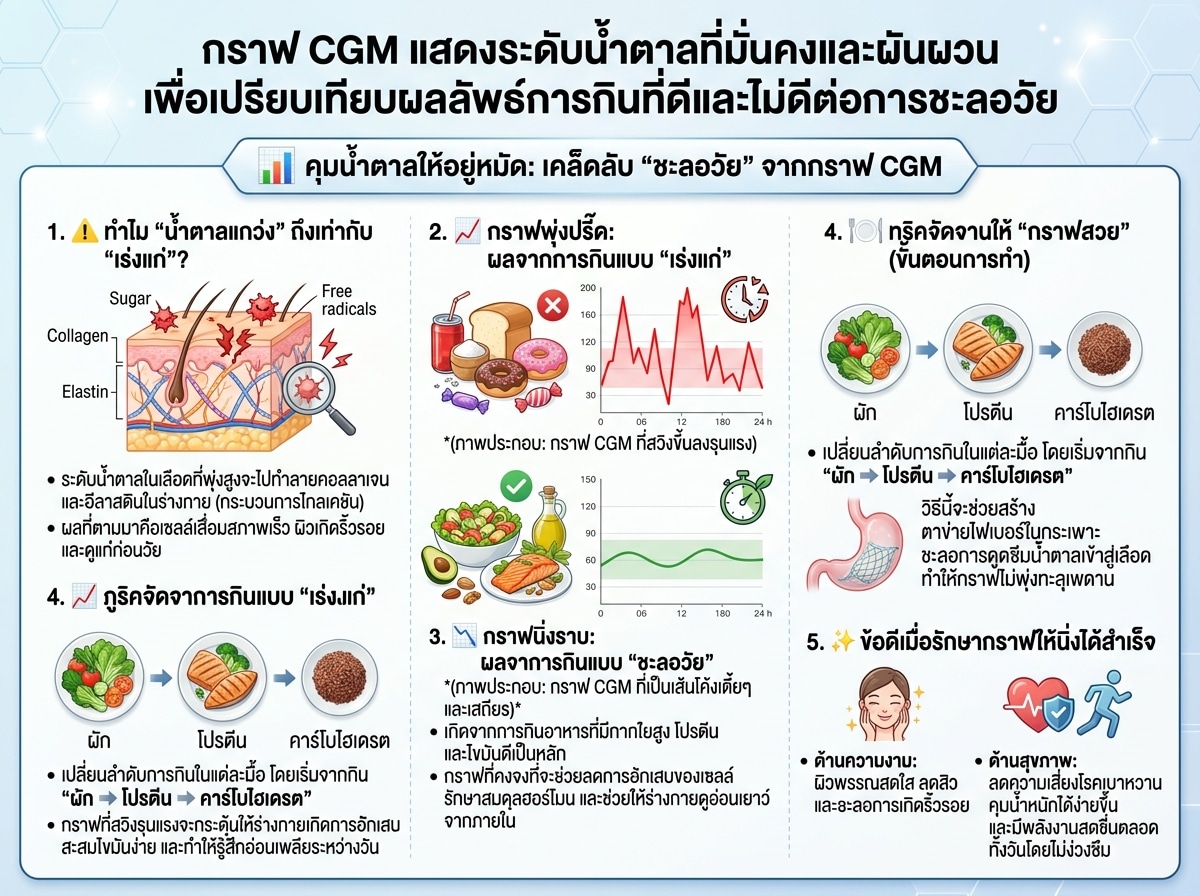 กราฟ CGM แสดงระดับน้ำตาลที่มั่นคงและผันผวน เพื่อเปรียบเทียบผลลัพธ์การกินที่ดีและไม่ดีต่อการชะลอวัย