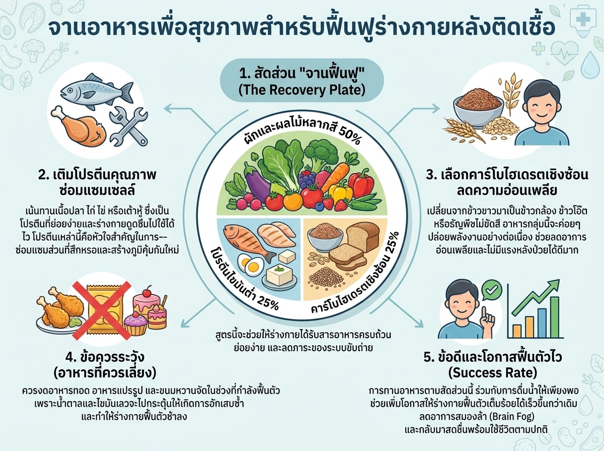 จานอาหารเพื่อสุขภาพสำหรับฟื้นฟูร่างกายหลังติดเชื้อ