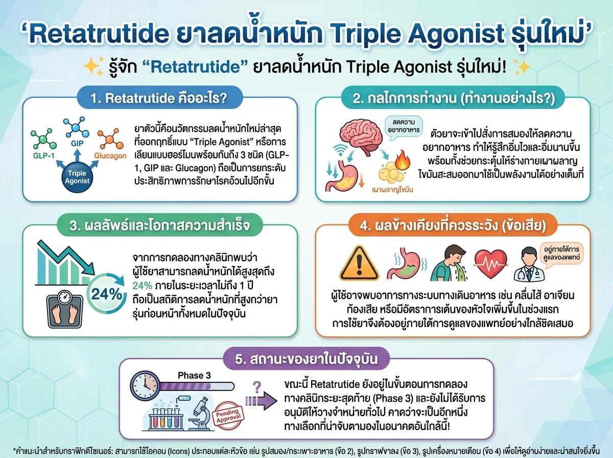Retatrutide ยาลดน้ำหนัก Triple Agonist รุ่นใหม่