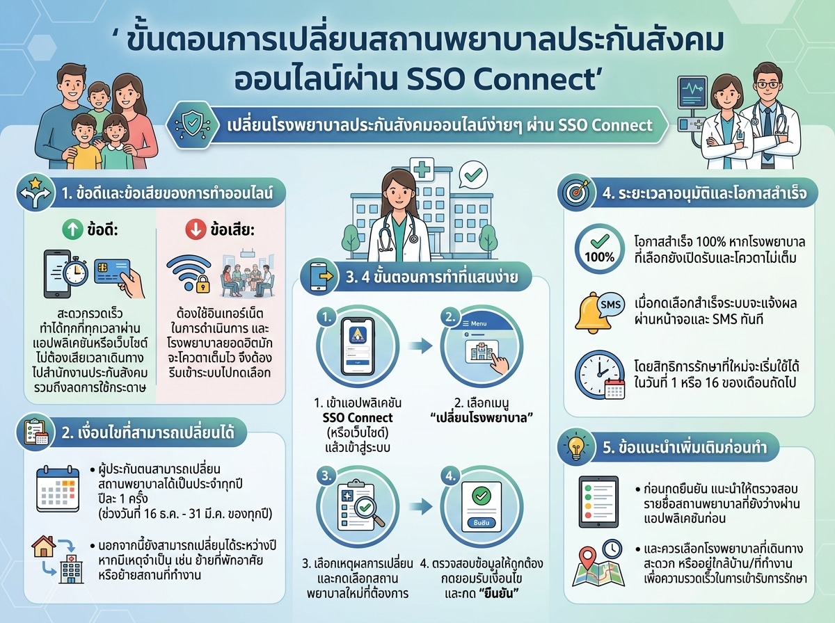 ขั้นตอนการเปลี่ยนสถานพยาบาลประกันสังคมออนไลน์ผ่าน SSO Connect