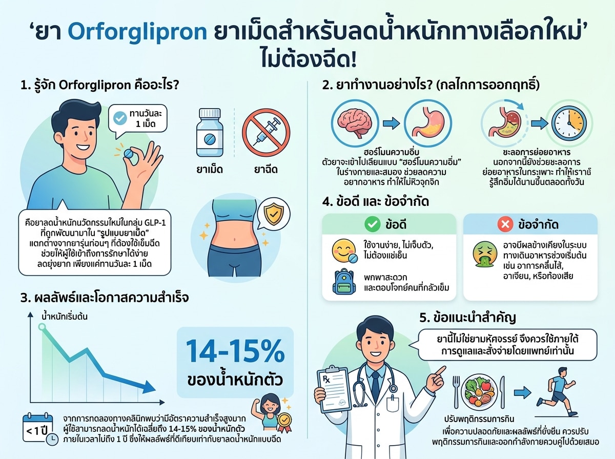 ยา Orforglipron ยาเม็ดสำหรับลดน้ำหนักทางเลือกใหม่