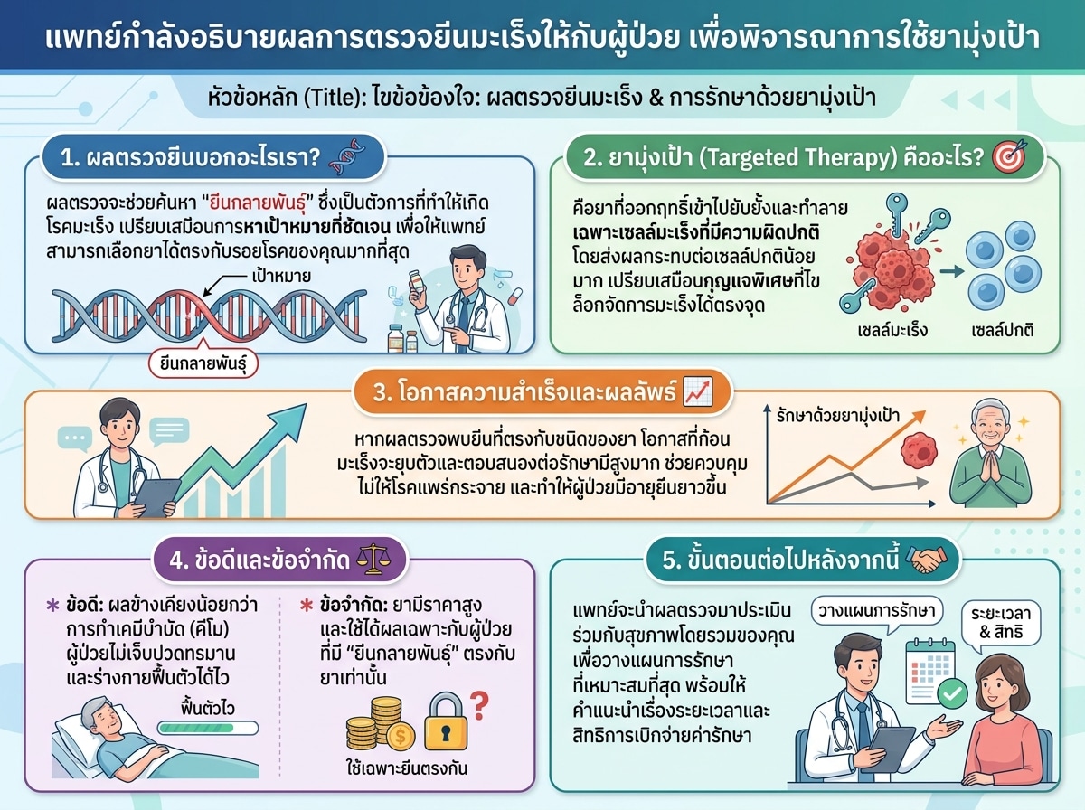 แพทย์กำลังอธิบายผลการตรวจยีนมะเร็งให้กับผู้ป่วย เพื่อพิจารณาการใช้ยามุ่งเป้า