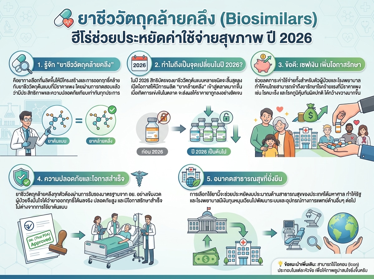 ยาชีววัตถุคล้ายคลึงช่วยประหยัดค่าใช้จ่ายด้านสุขภาพ 2026