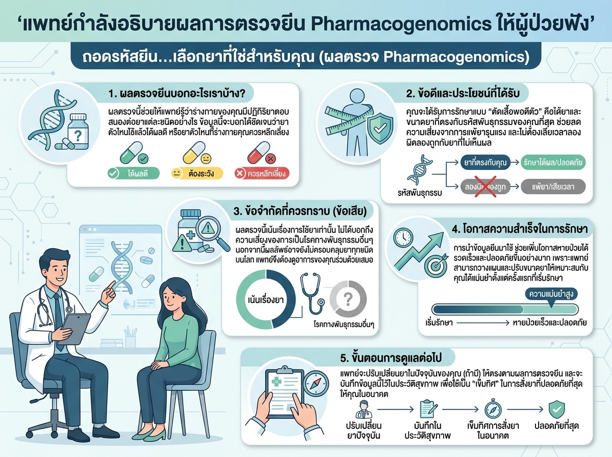 แพทย์กำลังอธิบายผลการตรวจยีน Pharmacogenomics ให้ผู้ป่วยฟัง