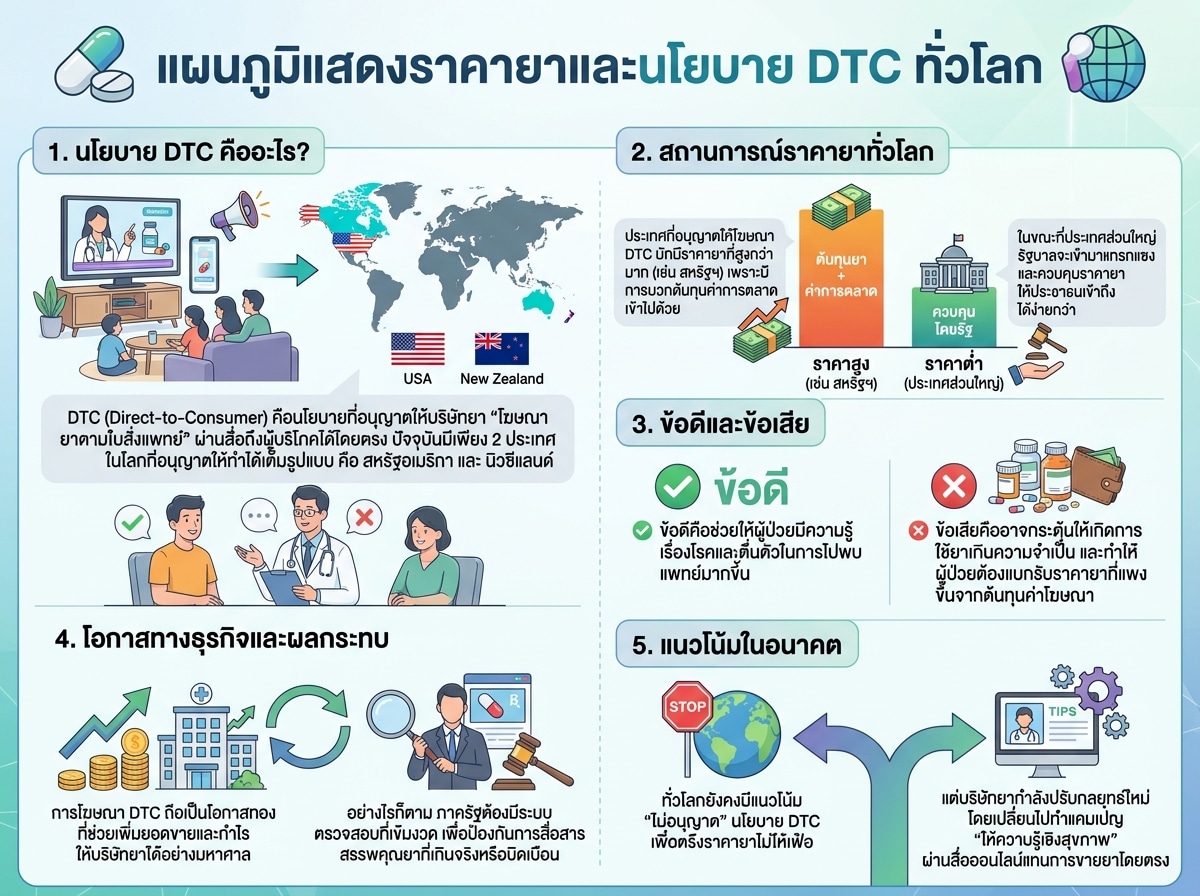 แผนภูมิแสดงราคายาและนโยบาย DTC ทั่วโลก