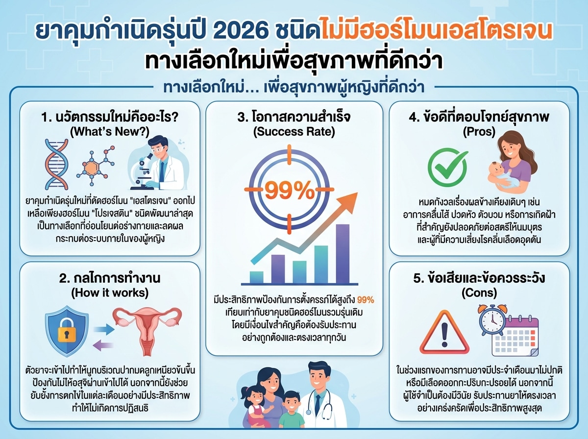 ยาคุมกำเนิดรุ่นปี 2026 ชนิดไม่มีฮอร์โมนเอสโตรเจน ทางเลือกใหม่เพื่อสุขภาพที่ดีกว่า