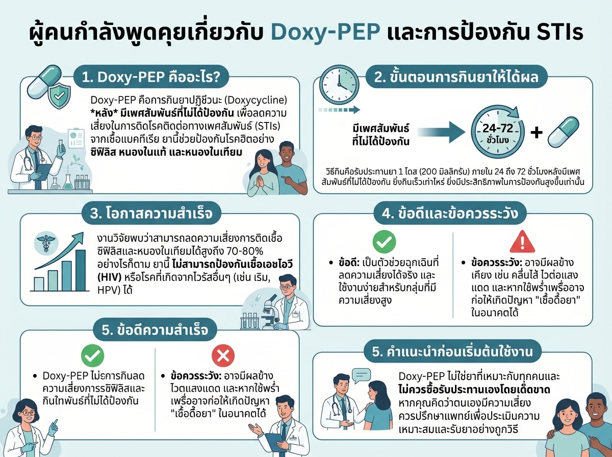 ผู้คนกำลังพูดคุยเกี่ยวกับ Doxy-PEP และการป้องกัน STIs