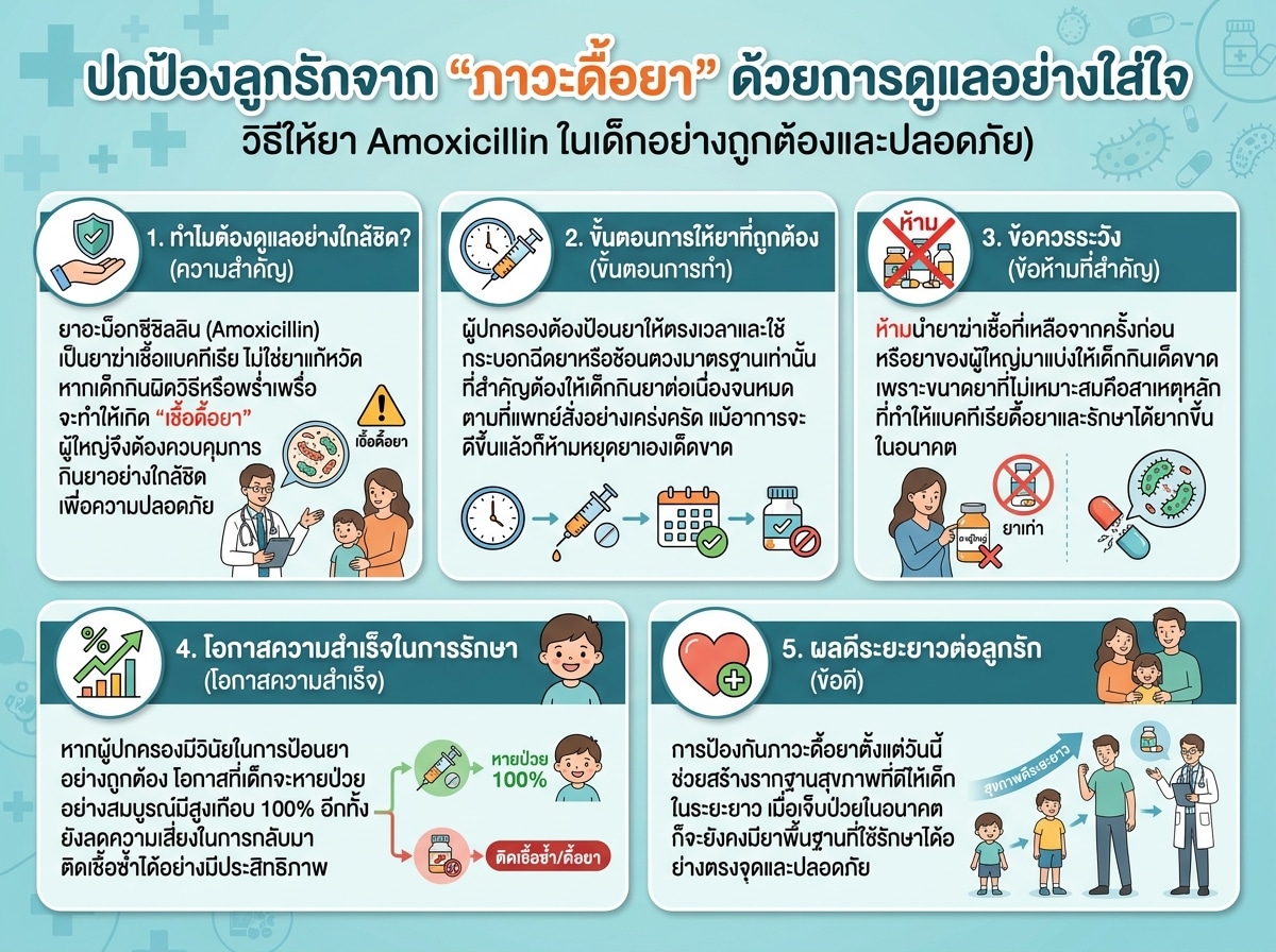 เด็กกำลังได้รับการดูแลจากผู้ใหญ่และกำลังกินยาอย่างระมัดระวังเพื่อป้องกันภาวะดื้อยา Amoxicillin