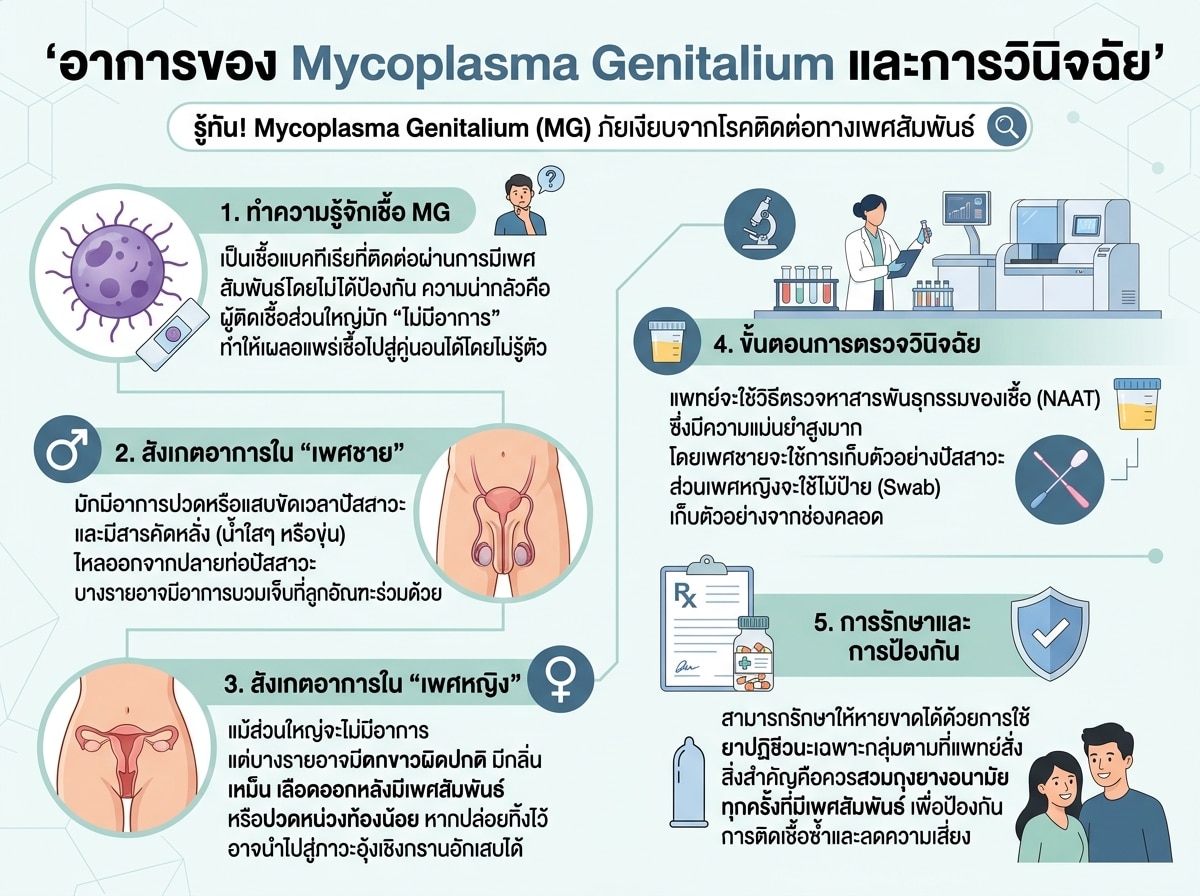 อาการของ Mycoplasma Genitalium และการวินิจฉัย