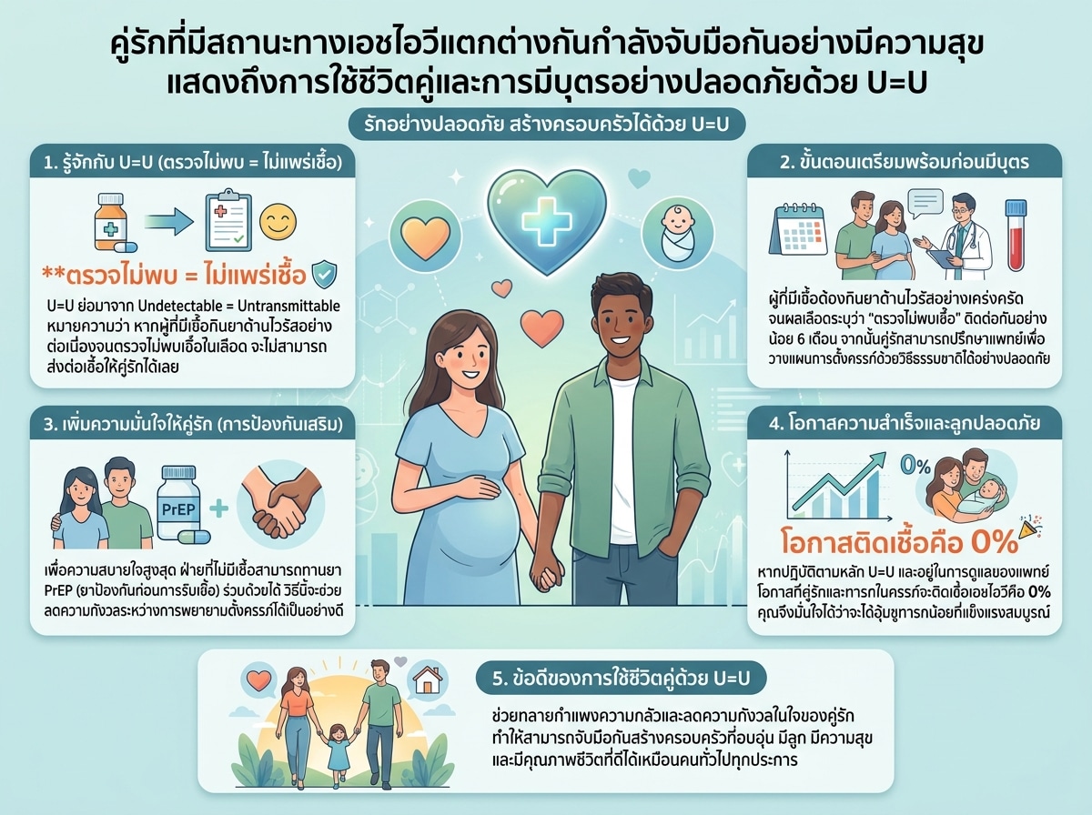 คู่รักที่มีสถานะทางเอชไอวีแตกต่างกันกำลังจับมือกันอย่างมีความสุข แสดงถึงการใช้ชีวิตคู่และการมีบุตรอย่างปลอดภัยด้วย U=U