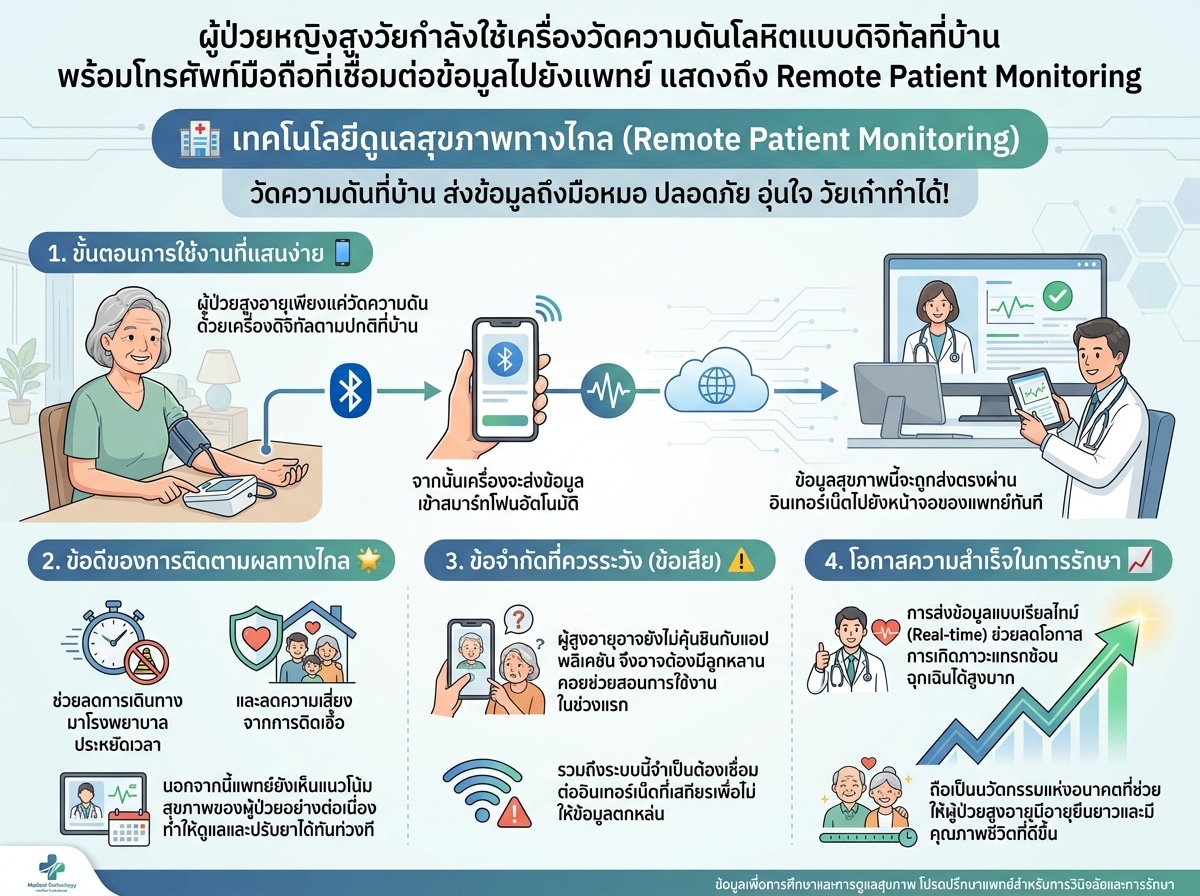 ผู้ป่วยหญิงสูงวัยกำลังใช้เครื่องวัดความดันโลหิตแบบดิจิทัลที่บ้าน พร้อมโทรศัพท์มือถือที่เชื่อมต่อข้อมูลไปยังแพทย์ แสดงถึง Remote Patient Monitoring