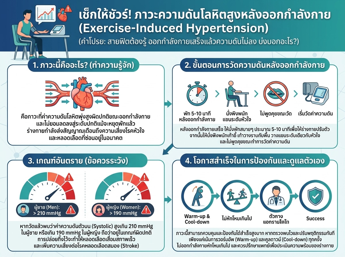 คนกำลังวัดความดันโลหิตหลังจากออกกำลังกาย บ่งบอกถึงภาวะความดันสูงตอนออกกำลังกาย