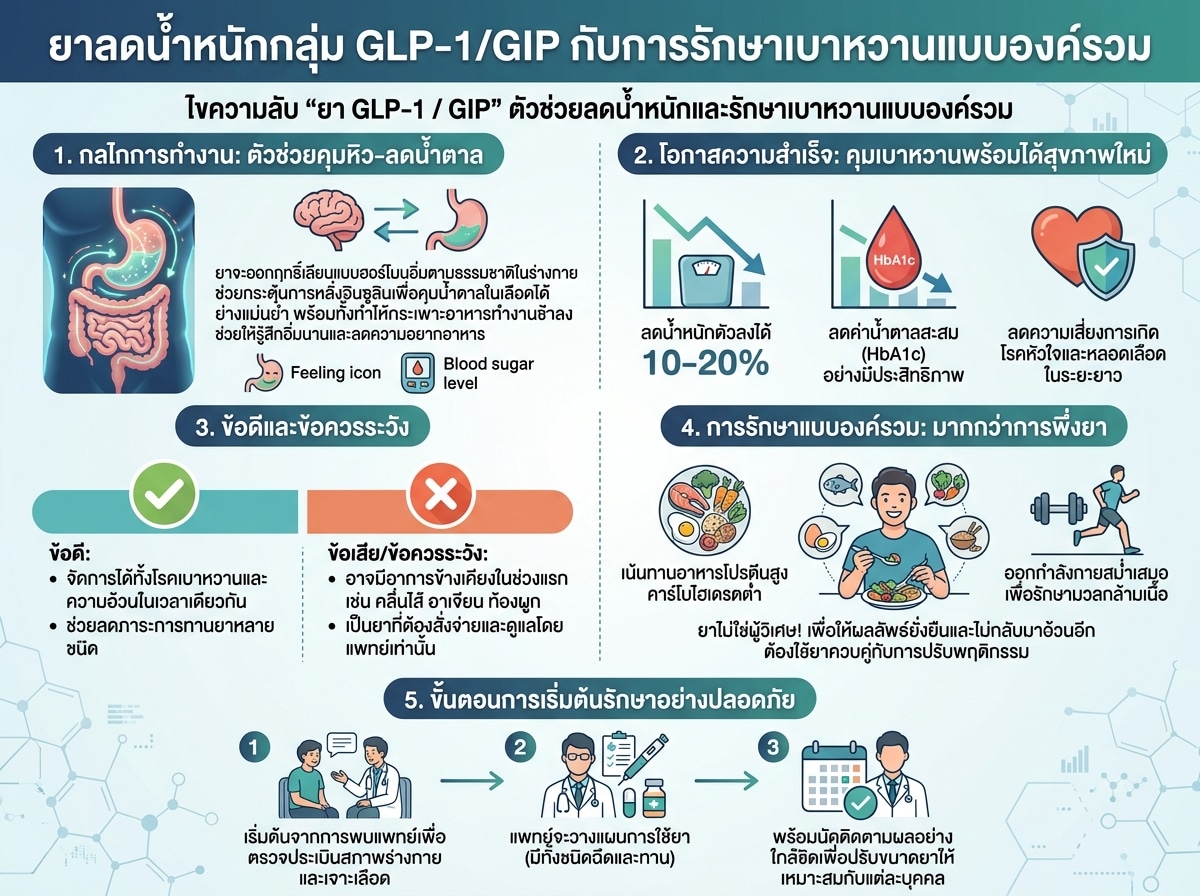 ยาลดน้ำหนักกลุ่ม GLP-1/GIP กับการรักษาเบาหวานแบบองค์รวม