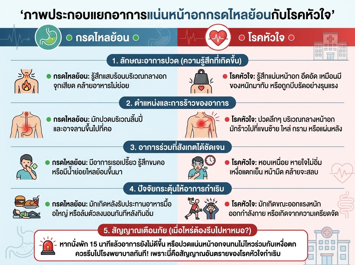 ภาพประกอบแยกอาการแน่นหน้าอกกรดไหลย้อนกับโรคหัวใจ