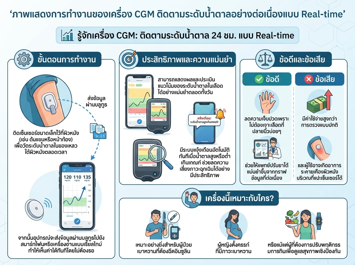 ภาพแสดงการทำงานของเครื่อง CGM ติดตามระดับน้ำตาลอย่างต่อเนื่องแบบ Real-time