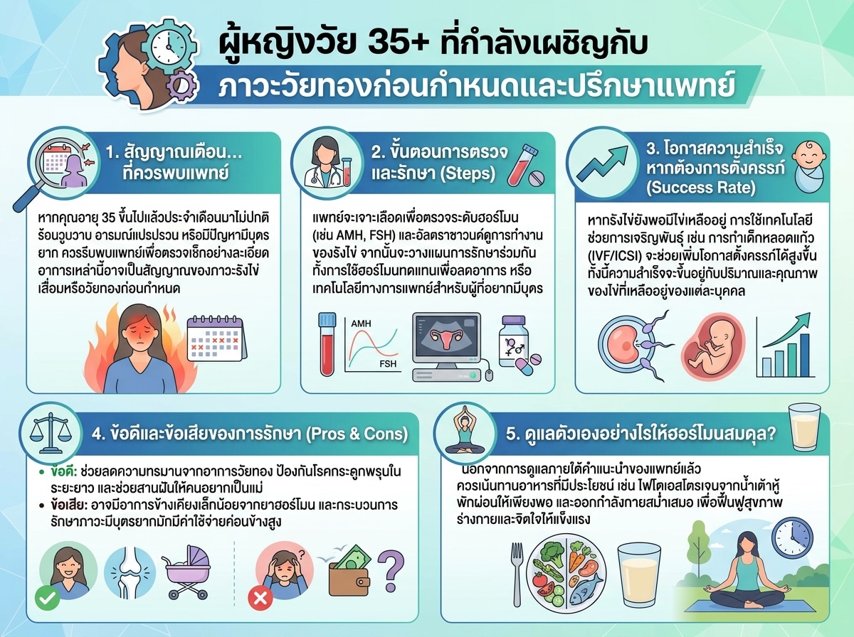 ผู้หญิงวัย 35+ ที่กำลังเผชิญกับภาวะวัยทองก่อนกำหนดและปรึกษาแพทย์