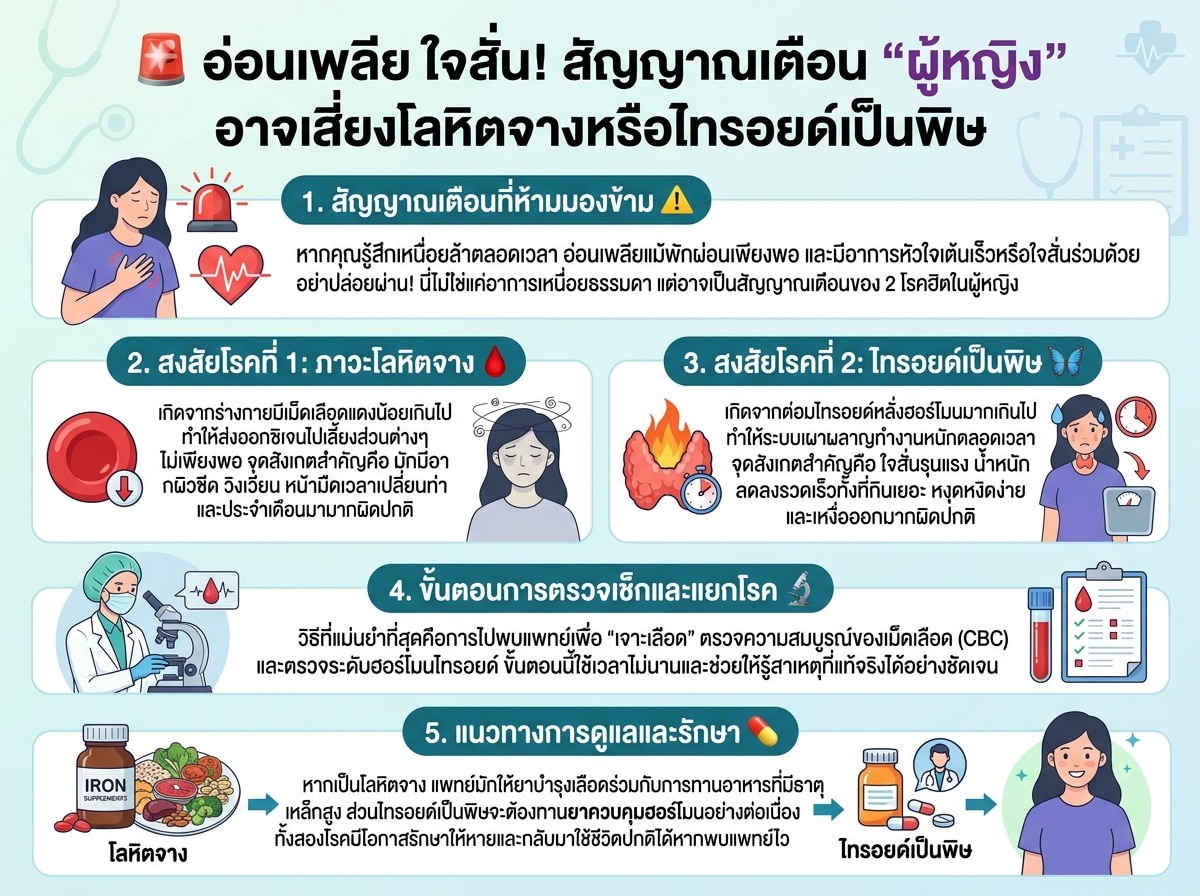 ผู้หญิงรู้สึกอ่อนเพลียและใจสั่น อาจมีภาวะโลหิตจางหรือไทรอยด์เป็นพิษ