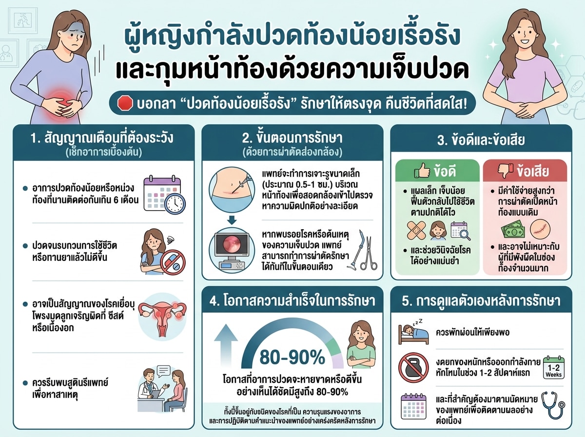 ผู้หญิงกำลังปวดท้องน้อยเรื้อรังและกุมหน้าท้องด้วยความเจ็บปวด