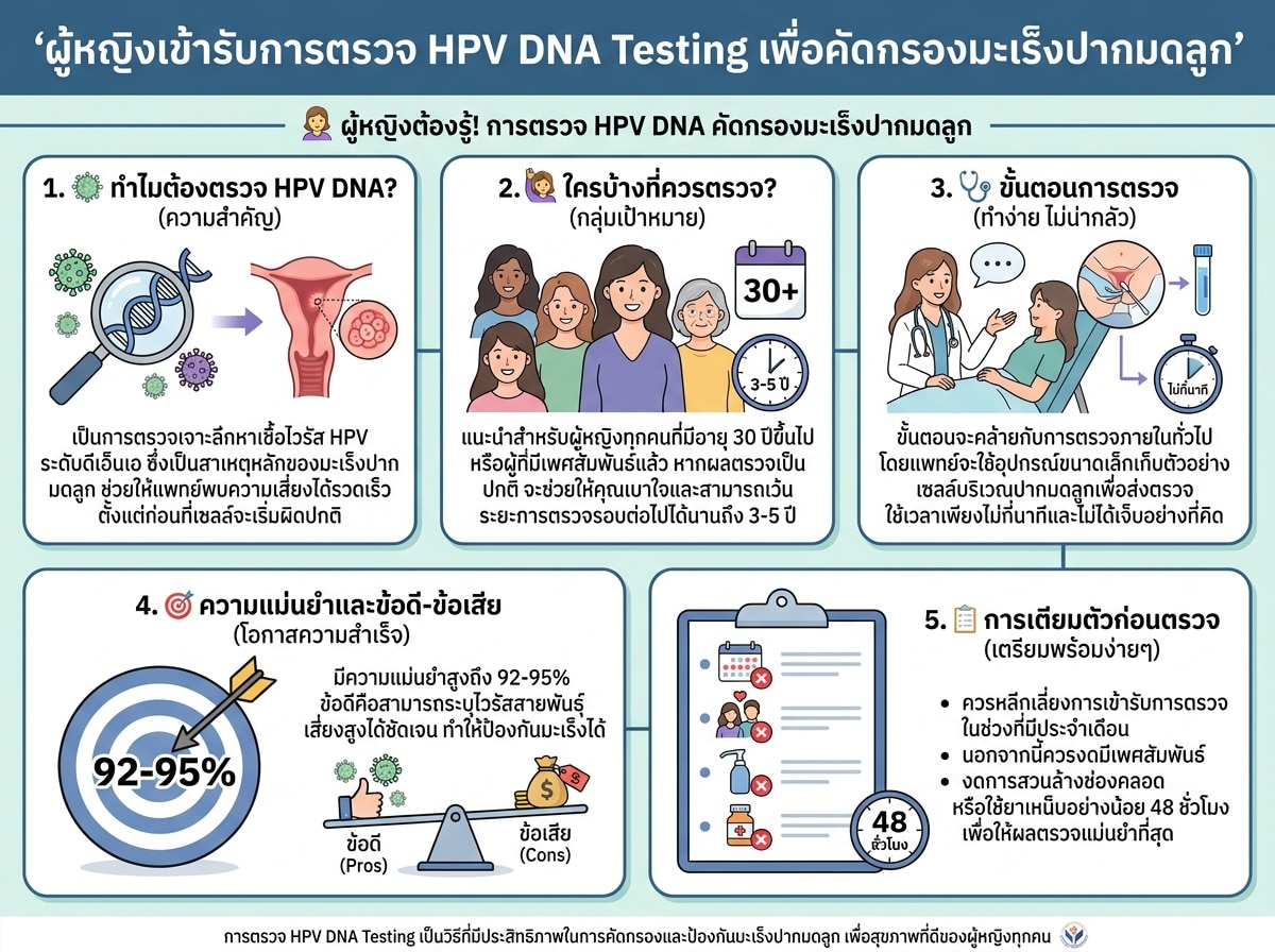 ผู้หญิงเข้ารับการตรวจ HPV DNA Testing เพื่อคัดกรองมะเร็งปากมดลูก