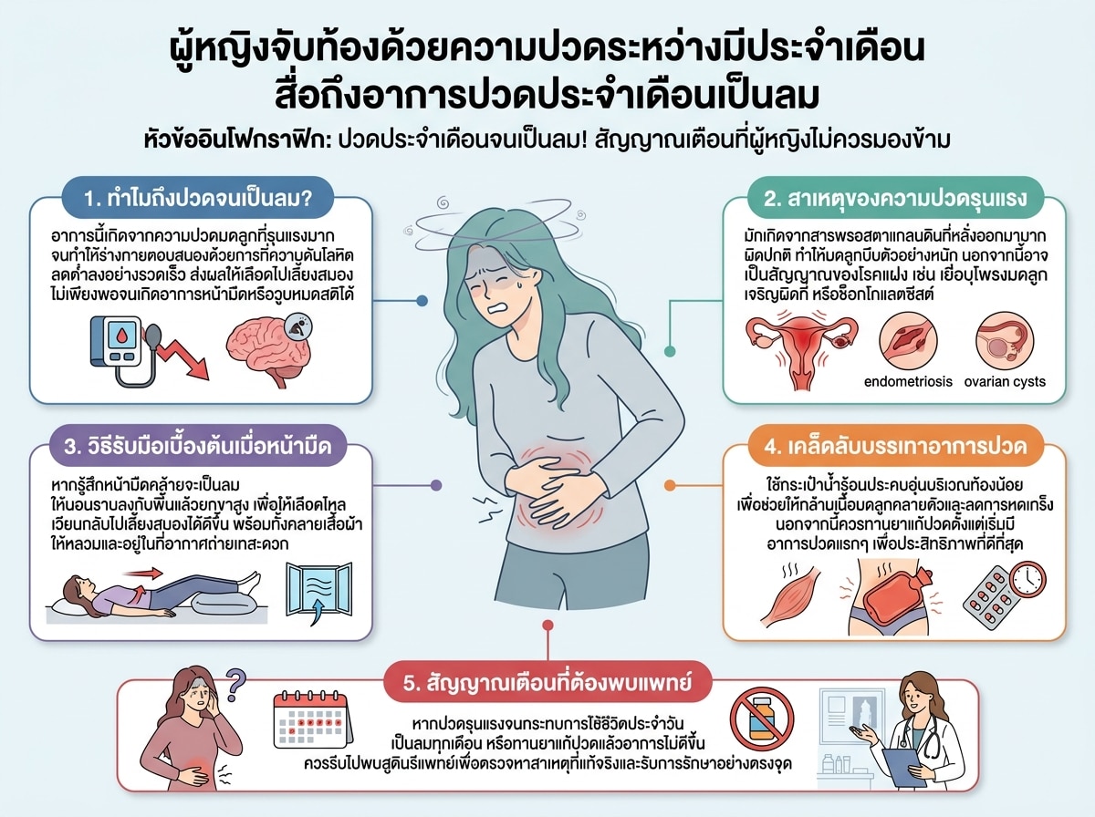ผู้หญิงจับท้องด้วยความปวดระหว่างมีประจำเดือน สื่อถึงอาการปวดประจำเดือนเป็นลม