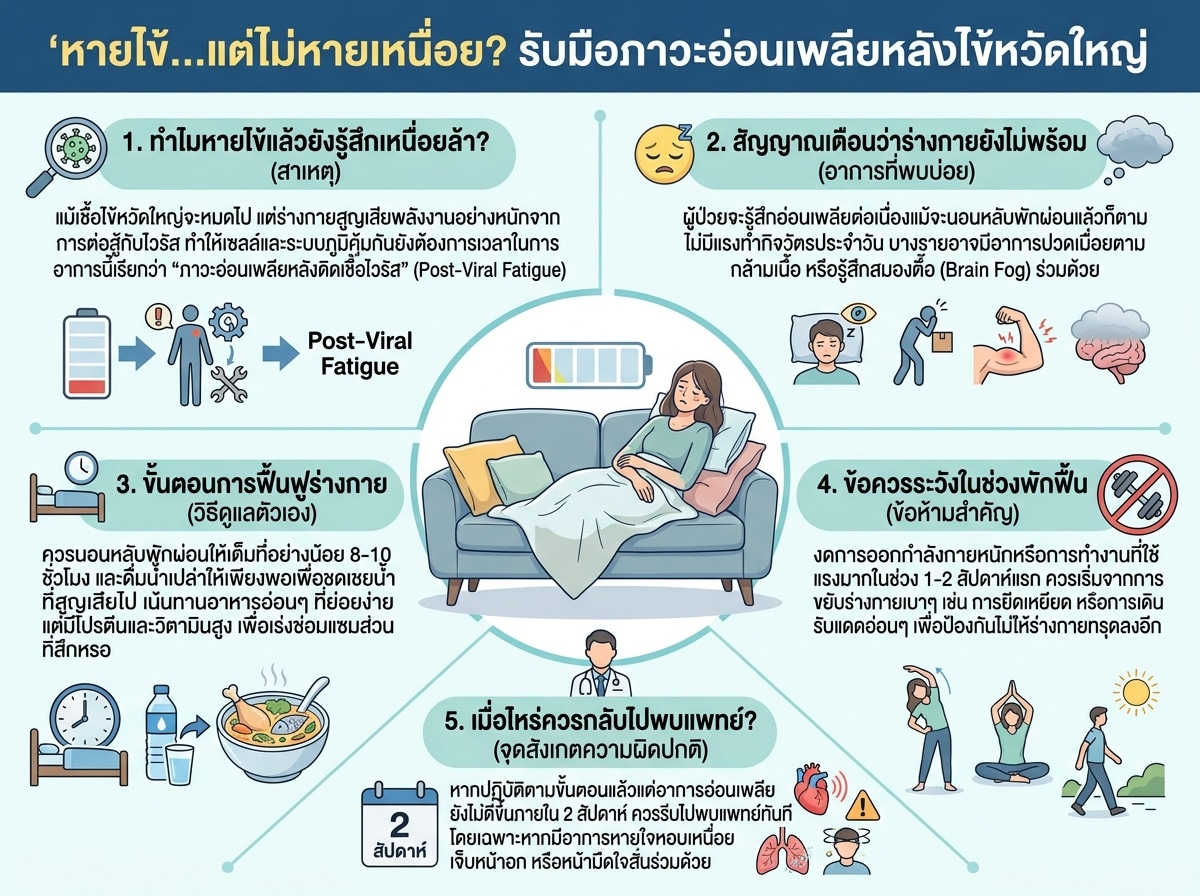 ผู้ป่วยหญิงนั่งพักผ่อนอย่างอ่อนเพลียหลังจากหายจากไข้หวัดใหญ่ มีความรู้สึกเหนื่อยล้าต่อเนื่อง