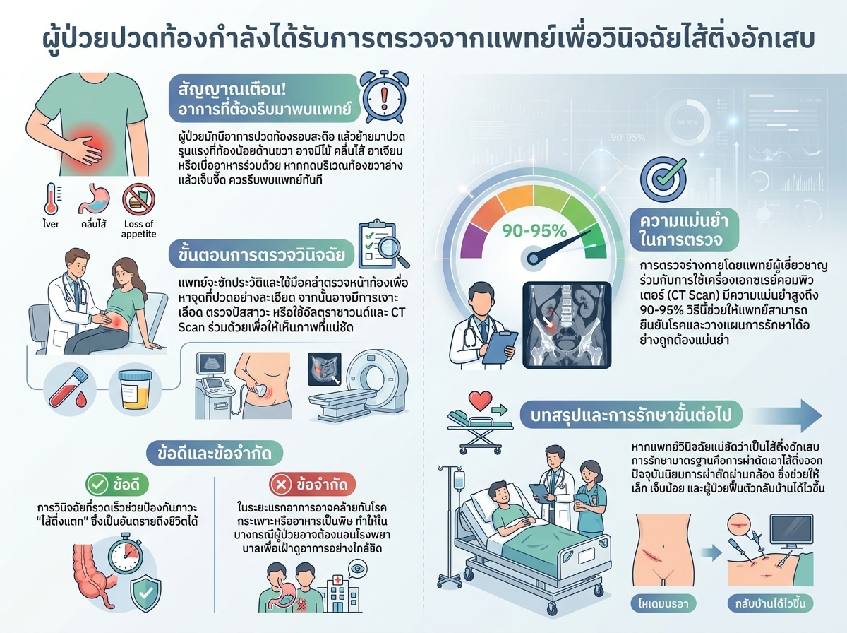 ผู้ป่วยปวดท้องกำลังได้รับการตรวจจากแพทย์เพื่อวินิจฉัยไส้ติ่งอักเสบ