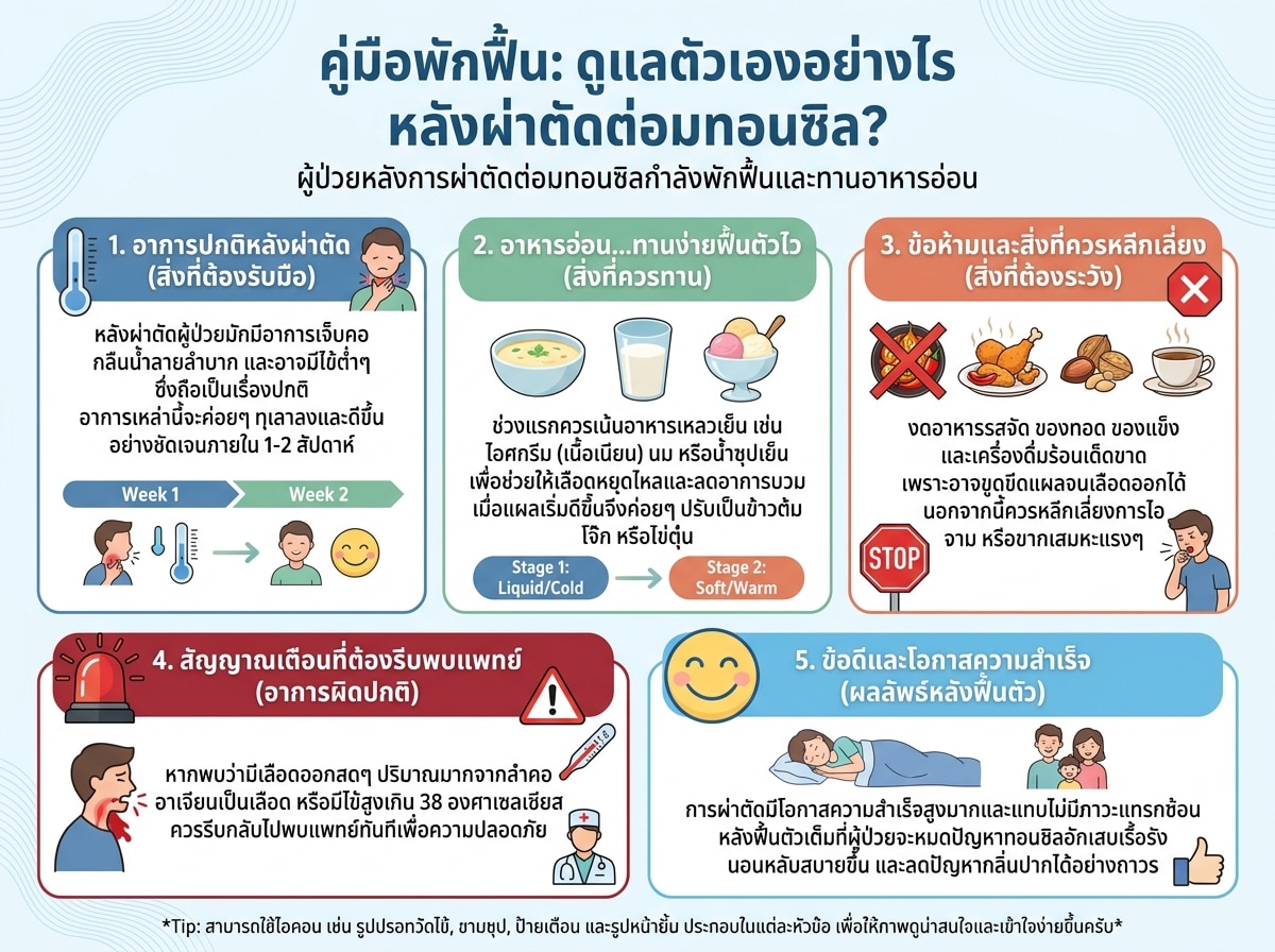 ผู้ป่วยหลังการผ่าตัดต่อมทอนซิลกำลังพักฟื้นและทานอาหารอ่อน